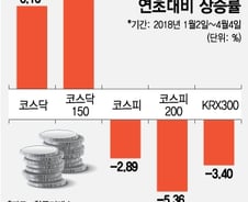 연초 이후 수익률 '코스닥150 > 코스닥 >코스피' 