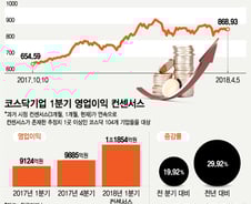 '수급 봄바람' 코스닥, 실적으로 답할 때