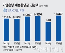 [단독]기업銀, 중기대출 위험관리 강화…충당금 1000억 줄인다