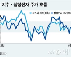 역성장 예상 깨부순 삼성전자, 코스피 전망은
