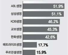 [단독]삼성생명·ABL생명, 50세 이상 설계사 절반 넘었다