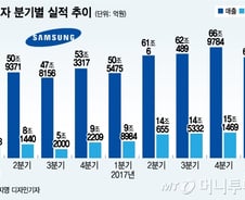 1분기 실적시즌, 삼성·LG電 축포 이어질까 
