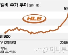투톱 중 IT 꺾였다… 시장은 바이오 미인대회 