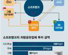 [MT리포트] 손정의의 차량공유 제국…소프트뱅크가 제왕 