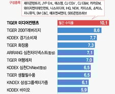 IT·바이오 제친 '엔터'…월간수익률 1위는 '미디어 ETF'