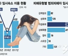 [단독]'미투'에도 허술한 범죄피해자 임시숙소, 사망사고도