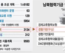 [MT리포트]'포스트 정상회담' 남북협력기금, 남북경협 씨앗 될까