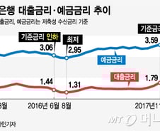 [MT리포트]예금금리는 천천히·대출금리는 빨리 오른다..왜?