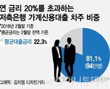 [MT리포트]저축은행, 상환능력 안보고 무조건 고금리