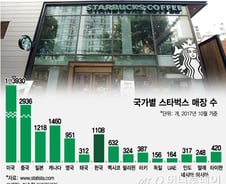 [MT리포트]韓 스타벅스, 잘 나가는 이유