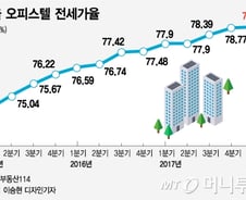 [MT리포트]‘나홀로 高 高’ 오피스텔 전세에 쏠리는 눈