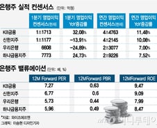 조정 거듭된 은행株, 주가 반등 시동거나