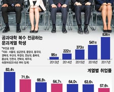 [단독]'취업지옥' 문과생, 공대 복수전공 9배 급증