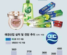 치약 팔던 애경산업, 에센스팩트로 '변신 메이크업'