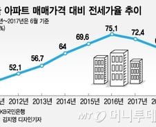 [MT리포트]갭투자로 300채 집주인? 깨진 갭투자의 공식