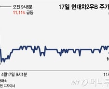 엘리엇의 화답? 현대차그룹주 강세