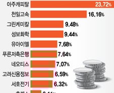 [MT리포트]'통큰' 에쓰오일, 작년에만 38%올라
