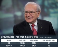 [MT리포트]배당주株에'올인'…버핏의 투자기준