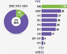 [단독]'죽어도 외로운…' 장애인 무연고 사망 269명