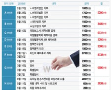 [단독]셀프후원·용역발주, 국회의원 후원금 '땡처리' 천태만상