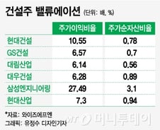 '종전은 플러스 알파' 건설주 반등의 서막?