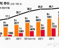 '영업이익률 50%' SK하이닉스, 모바일 우려에 약세 