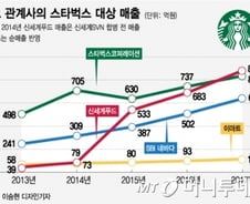[MT리포트]로열티만 3000억원...스타벅스 덕에 돈 버는 기업들