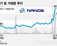 10일동안 122% 오른 나노스, 어게인 품절주 대란?