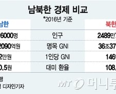 [MT리포트]남북 40배 경제 격차 어떻게…재정·통화 당국판 '작계 5027' 있다