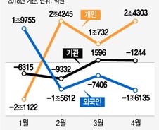 美 장기국채 '3%'에 흔들린 코스피…외인 7600억 순매도