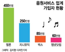 [단독]KT 지니뮤직,  CJ '엠넷닷컴' 인수 추진