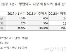 삼성 그룹주 1분기 실적시즌 '꽃길' 
