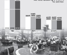 규제에 발목잡힌 성장성, '한쪽 날개로 나는' 강원랜드