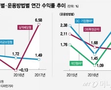 [MT리포트]방치된 '퇴직연금'…물가 감안하면 수익률 마이너스 