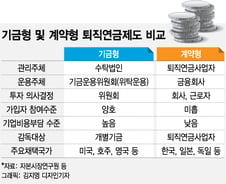 [MT리포트]무성의한 운용사…기금형 퇴직연금이 답?