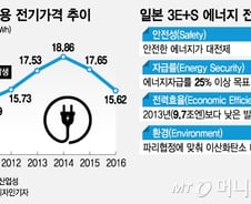 [MT리포트]원전사고 전기료 폭등한 일본…수소경제의 출발점