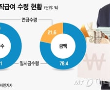 [MT리포트]"푼돈 쪼개 받아야 푼돈" 퇴직연금 98%가 일시불
