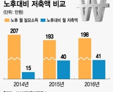 [MT리포트]퇴직연금 없는 퇴직준비…노후빈곤 '현실화'