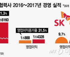 [단독]'반도체 낙수효과' SK하이닉스 협력사 이익률 10%대로 '껑충'