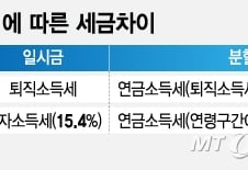 [MT리포트]퇴직연금, 연금으로 쪼개 받아도 세제혜택 미미