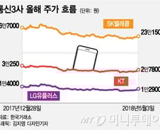통신株 수난시대, 반등은 언제쯤
