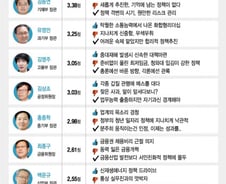 [MT리포트]'섬세한' 김현미, '합리적' 김동연…의원들이 뽑은 최고의 경제장관