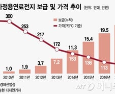 [MT리포트]'車가 전부 아냐'...일본 가정 속의 수소경제