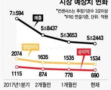 '유통 라이벌' 신세계-롯데쇼핑, 실적시즌 맞아 희비 