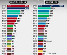 [MT리포트]7만건 기사에서 가장 많이 언급된 정치인은?