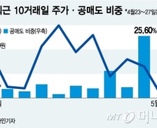 남북경협주 잔치에 소외된 삼성전자…'공매도 급증'
