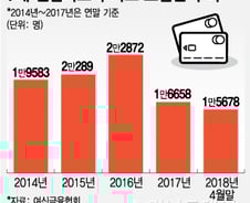[MT리포트]카드모집인, 저성과자는 퇴출-고성과자는 세금폭탄