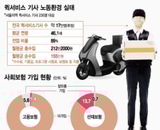 [MT리포트]'이상한 사장님' 퀵서비스 기사, 노동자인듯 아닌듯