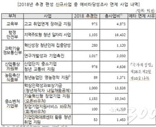 [단독]예정처 "추경 '예타면제' 사업규모 5.9조원…국회서 논의해야"