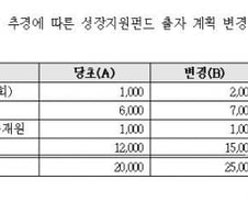 [단독]예결위 "성장펀드 1000억원 추가 출자, 민간 유인방안 강화 필요"